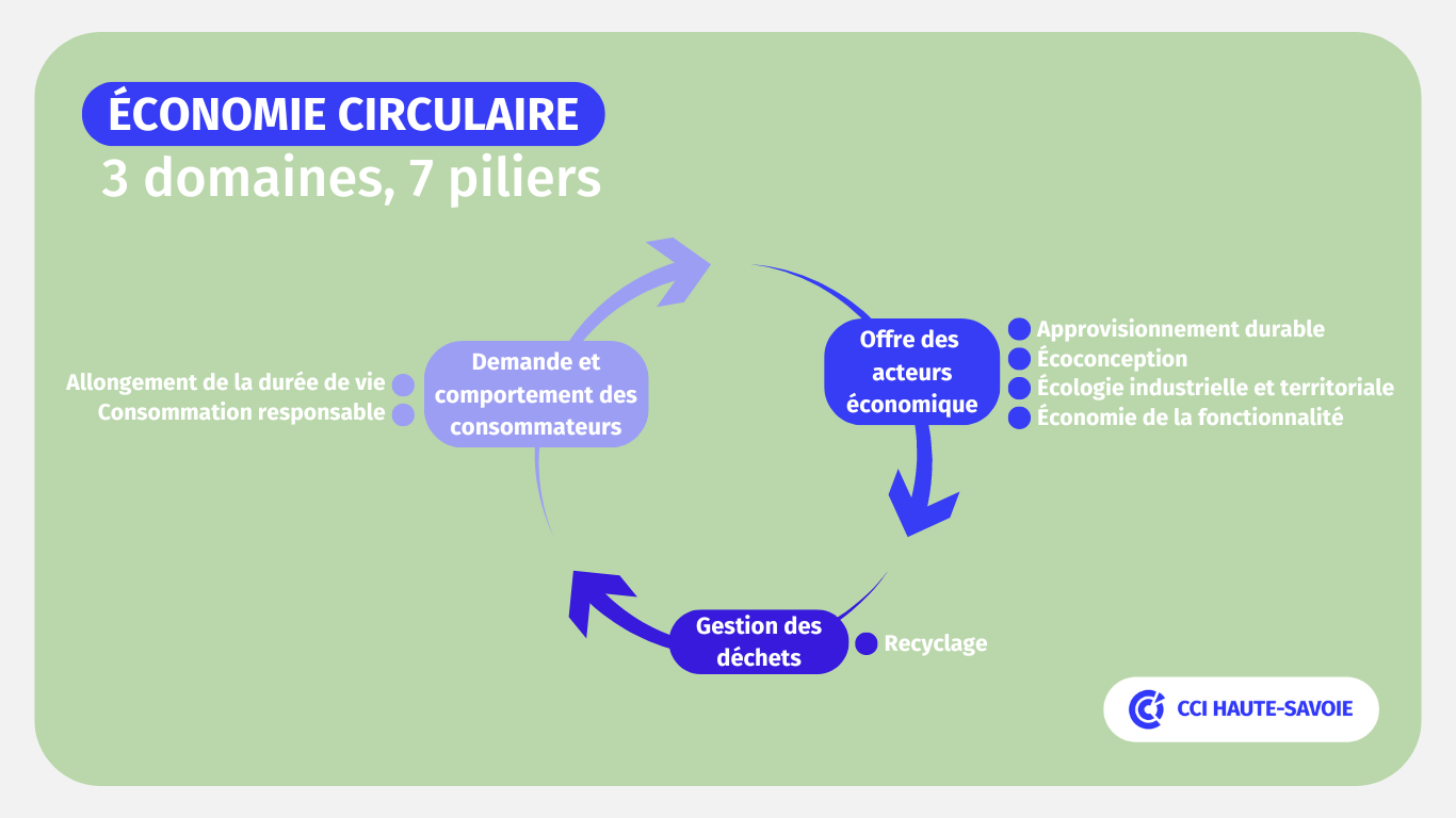 Schéma de l'économie circulaire 7 piliers